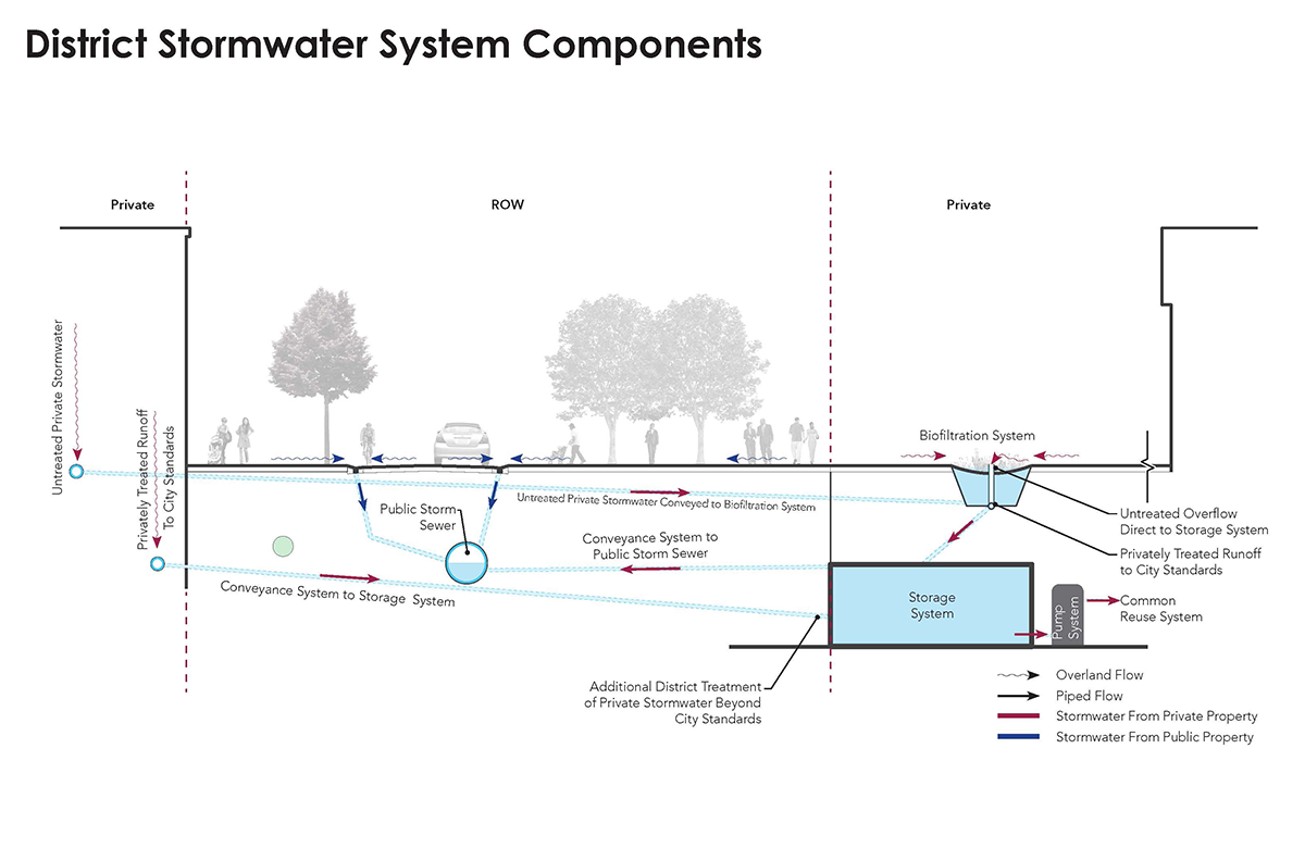District stormwater management system components
