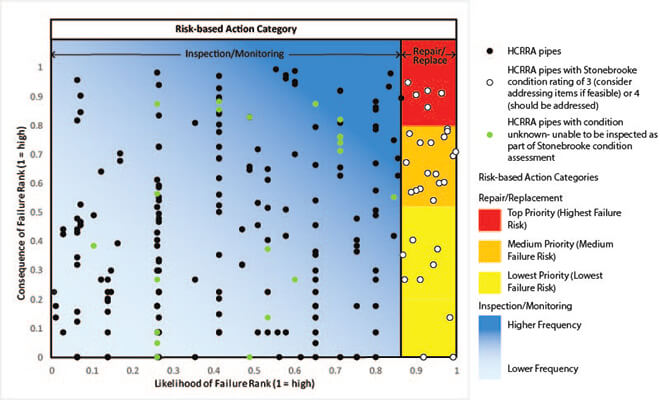 Barr's risk assessment used spatial data of HCRRA’s stormwater infrastructure and other parameters.