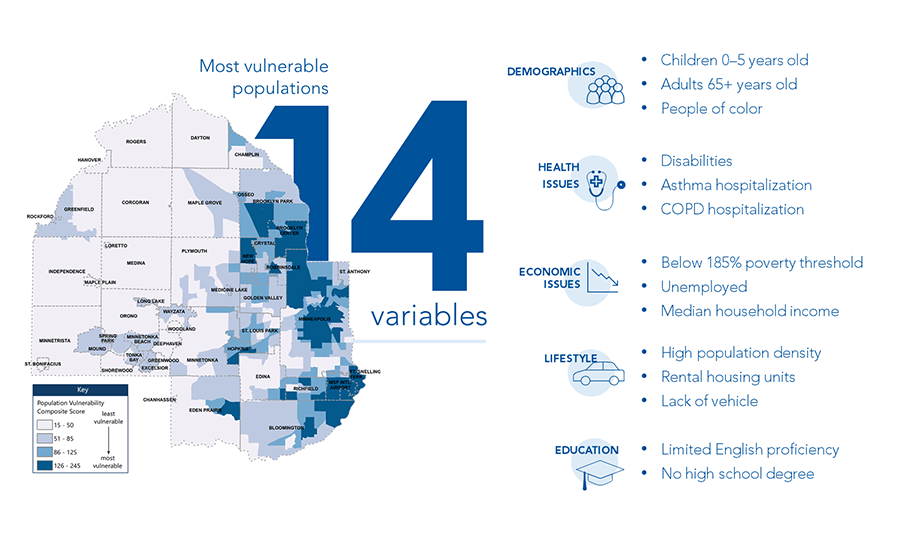 For Hennepin County, Barr identified 14 variables that highlight population vulnerability.