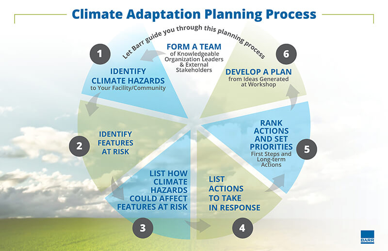 Climate adaption planning process