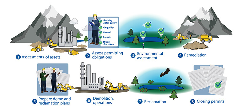 Mine reclamation process