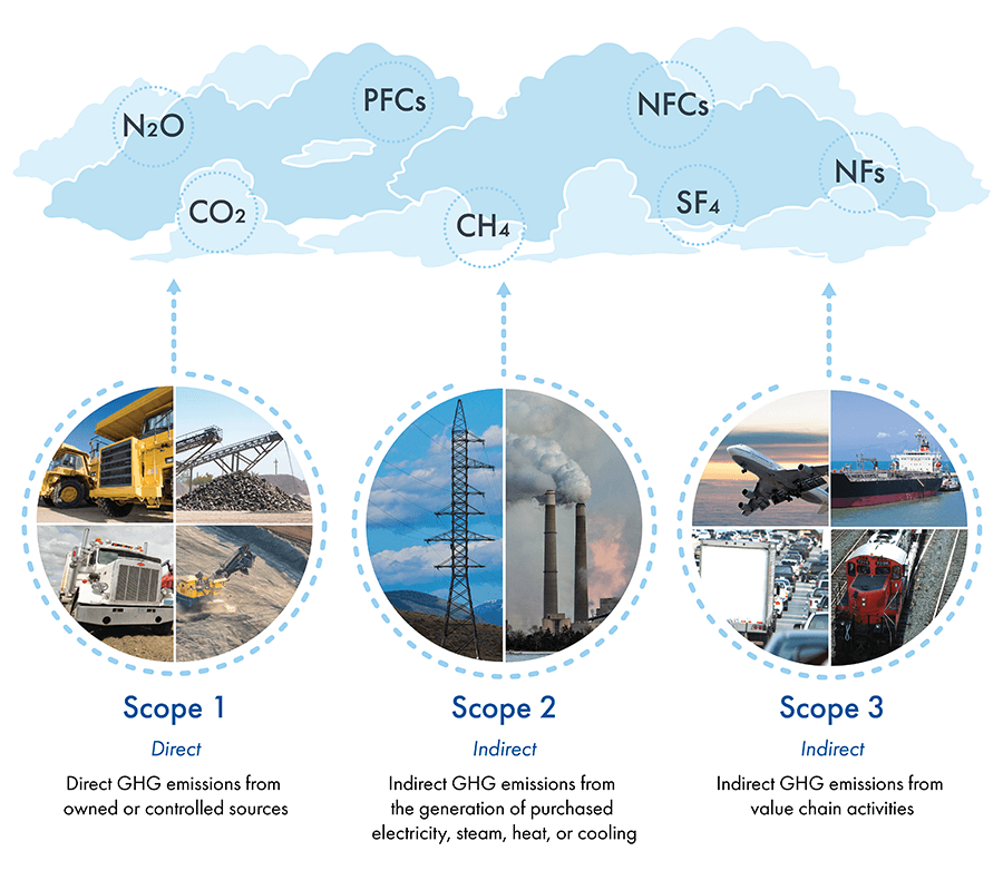 GHG emission sources organized into three scopes