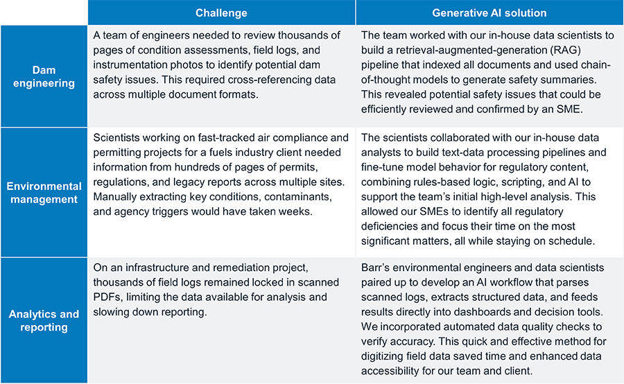 A table representing the challenge and generative AI solution for three projects: dam engineering, environmental management, and analytics and reporting. A team of engineers needed to review thousands of pages of condition assessments, field logs, and instrumentation photos to identify potential dam safety issues. This required cross-referencing data across multiple document formats. The team worked with our in-house data scientists to build a retrieval-augmented-generation (RAG) pipeline that indexed all documents and used chain-of-thought models to generate safety summaries. This revealed potential safety issues that could be efficiently reviewed and confirmed by an SME. Scientists working on fast-tracked air compliance and permitting projects for a fuels industry client needed information from hundreds of pages of permits, regulations, and legacy reports across multiple sites. Manually extracting key conditions, contaminants, and agency triggers would have taken weeks. The scientists collaborated with our in-house data analysts to build text-data processing pipelines and fine-tune model behavior for regulatory content, combining rules-based logic, scripting, and AI to support the team’s initial high-level analysis. This allowed our SMEs to identify all regulatory deficiencies and focus their time on the most significant matters, all while staying on schedule. On an infrastructure and remediation project, thousands of field logs remained locked in scanned PDFs, limiting the data available for analysis and slowing down reporting. Barr’s environmental engineers and data scientists paired up to develop an AI workflow that parses scanned logs, extracts structured data, and feeds results directly into dashboards and decision tools. We incorporated automated data quality checks to verify accuracy. This quick and effective method for digitizing field data saved time and enhanced data accessibility for our team and client.