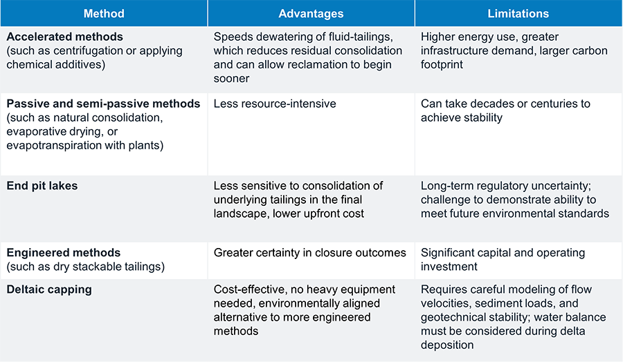 A comparison table of tailings management methods. Accelerated methods (such as centrifugation or applying chemical additives) advantages: Speeds dewatering of fluid-tailings, which reduces residual consolidation and can allow reclamation to begin sooner. Limitations: Higher energy use, greater infrastructure demand, larger carbon footprint. Passive and semi-passive methods (such as natural consolidation, evaporative drying, or evapotranspiration with plants) advantages: Less resource-intensive. Limitations: Can take decades or centuries to achieve stability. End pit lakes advantages: Less sensitive to consolidation of underlying tailings in the final landscape, lower upfront cost. Limitations: Long-term regulatory uncertainty; challenge to demonstrate ability to meet future environmental standards. Engineered methods (such as dry stackable tailings) advantages: Greater certainty in closure outcomes. Limitations: Significant capital and operating investment. Deltaic capping advantages: equipment needed, environmentally aligned alternative to more engineered methods. Limitations: Requires careful modeling of flow velocities, sediment loads, and geotechnical stability; water balance must be considered during delta deposition.