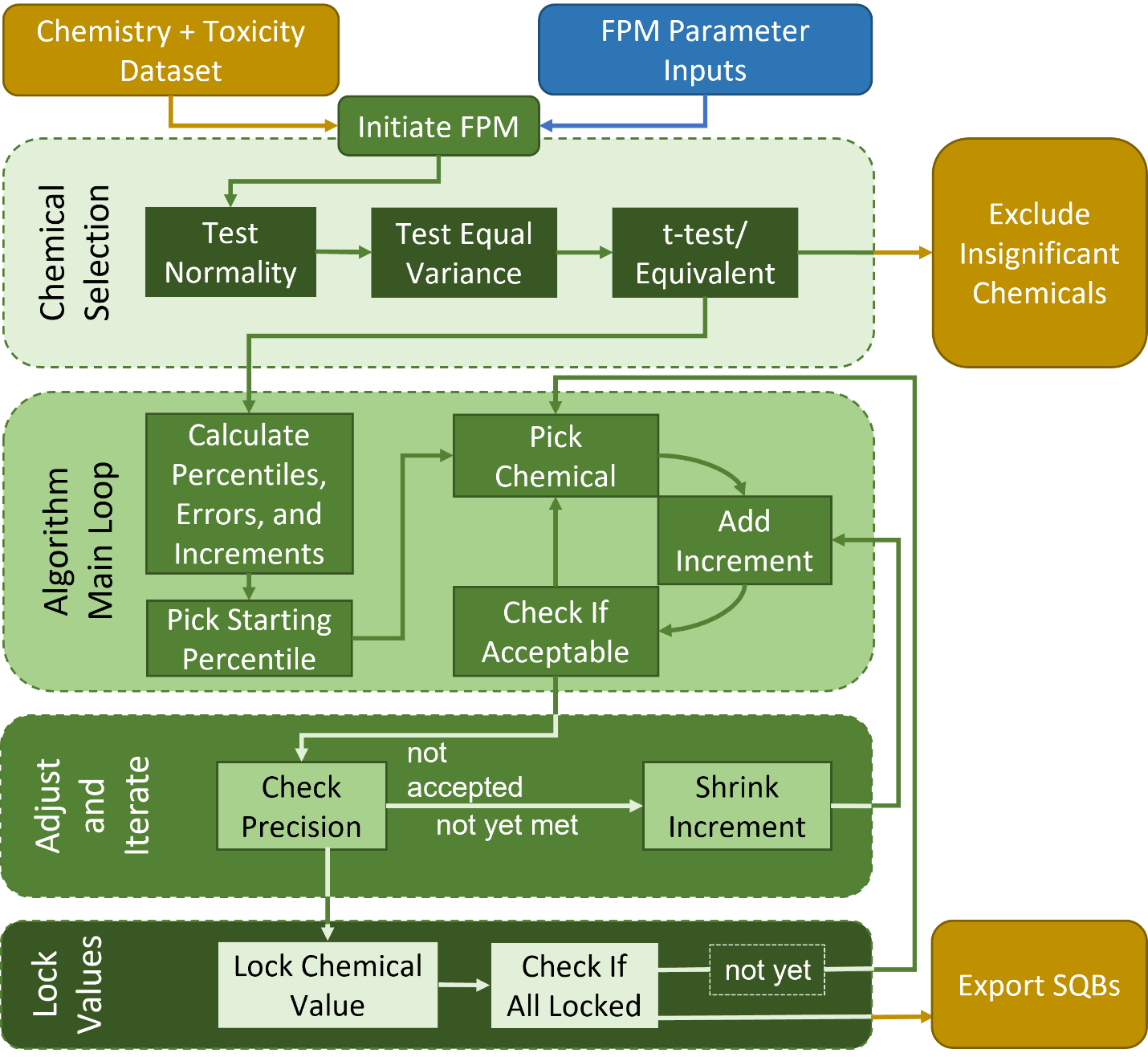Floating percentile model workflow