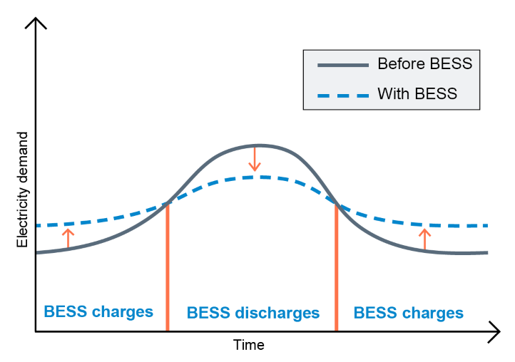Graphic illustrating peak shaving via BESS.