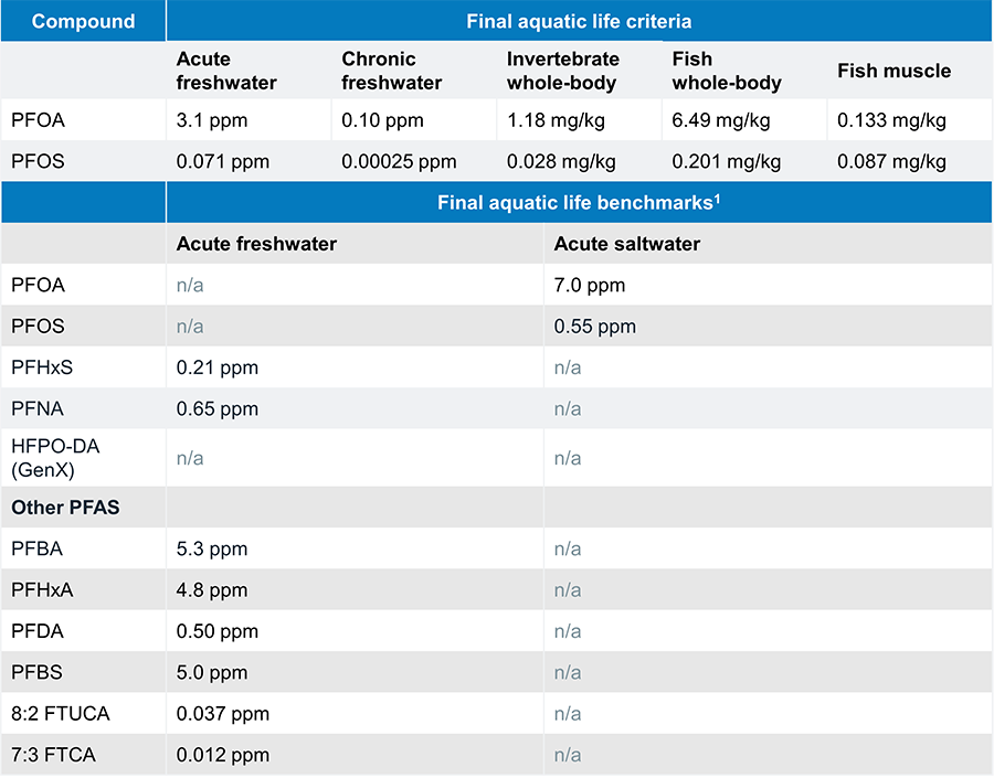 Table containing aquatic life criteria and benchmarks finalized in September 2024