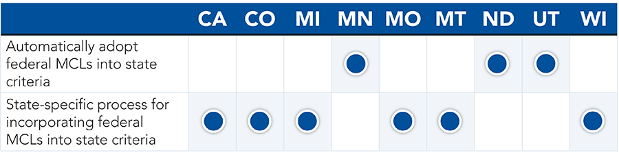 State-specific incorporation of federal MCLs varies by state. For example, states that automatically adopt federal MCLs into state criteria include Minnesota, North Dakota, and Utah. States that have a state-specific process for incorporating federal MCLS into state criteria include California, Colorado, Michigan, Missouri, Montana, and Wisconsin.