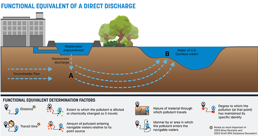 Graphic explaining the functional equivalent of a direct discharge and determination factors