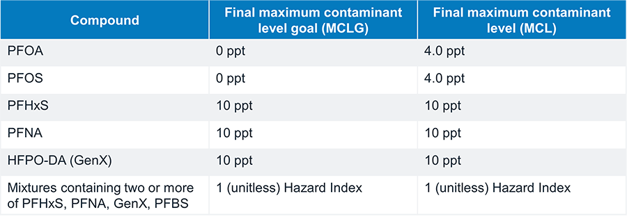 Table containing PFAS maximum contaminant levels finalized in April 2024.