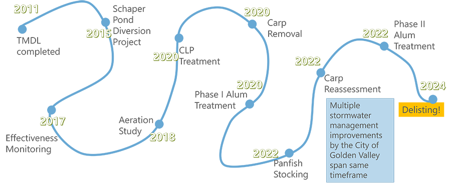 Graphic depicting the long path of targeted efforts to control phosphorus in Sweeney Lake.